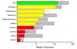 Drug Chart Danger