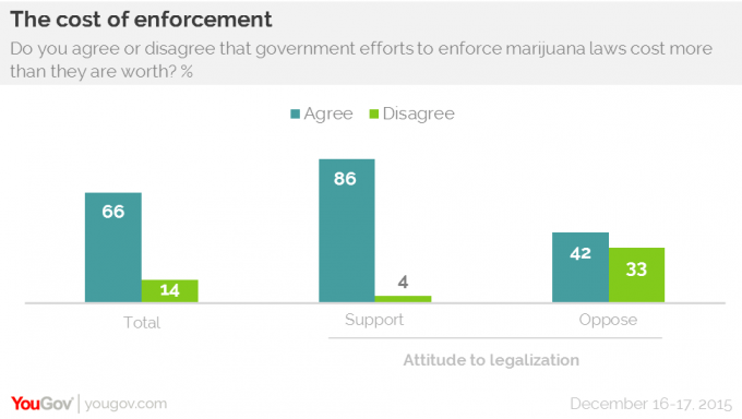 YouGov Marijuana Cost of Enforcement