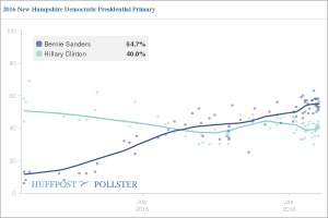 NH Primary 2016 Poll Avg