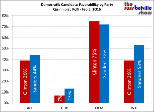 Hillary vs. Bernie Favorability