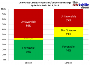 Hillary vs. Bernie Favorable-Unfavorable