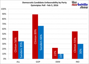 Hillary vs. Bernie Unfavorability