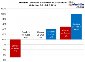 Hillary vs. Bernie vs. GOP
