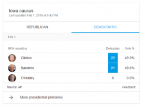 Hillary's up 49.9% to 49.6%...