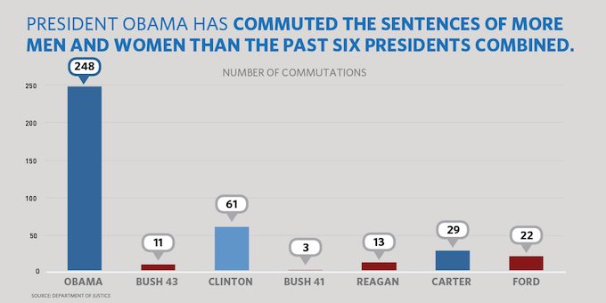 President Obama commutations