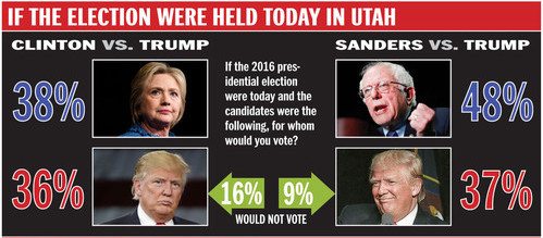 SandersTrumpClintonUtah