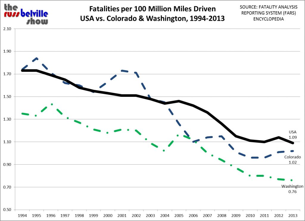 FARS Fatality Rates 1994-2013