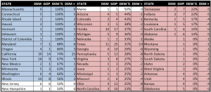 The makeup of the state delegations to the United States House of Representatives, sorted from most Democratic-dominated to least.