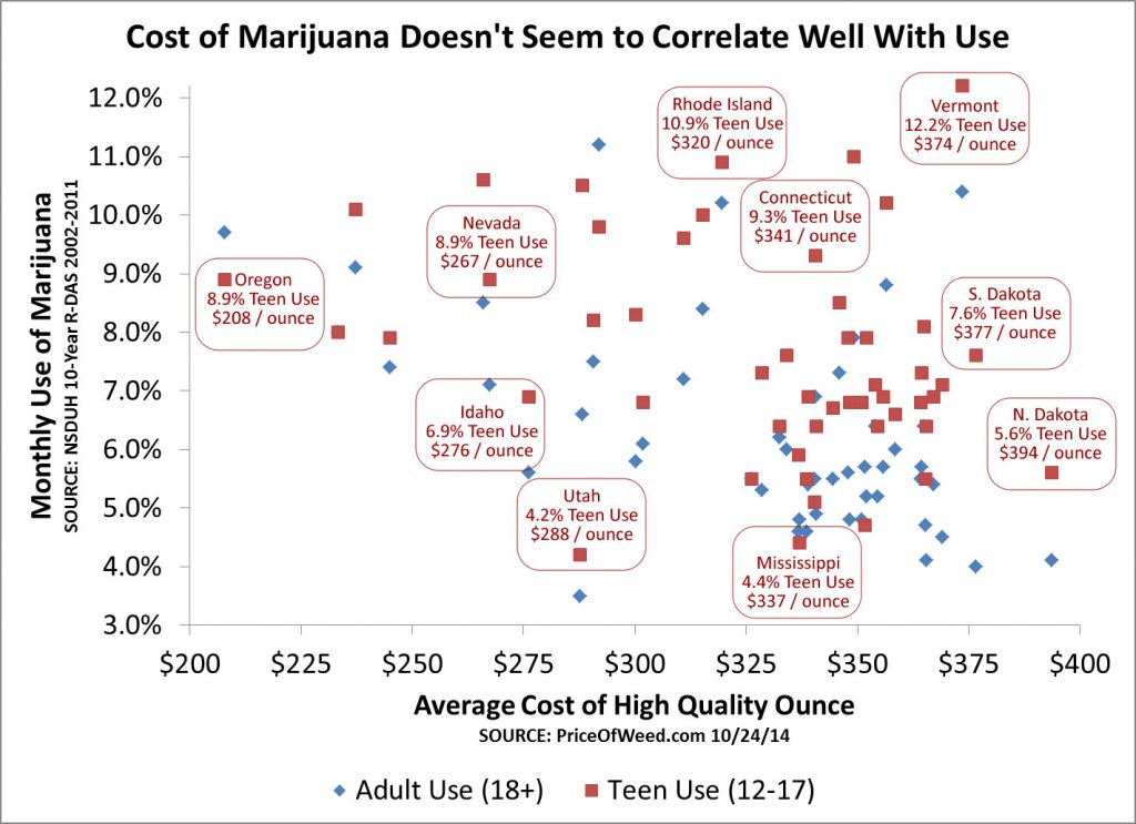 MJ Use vs. Cost