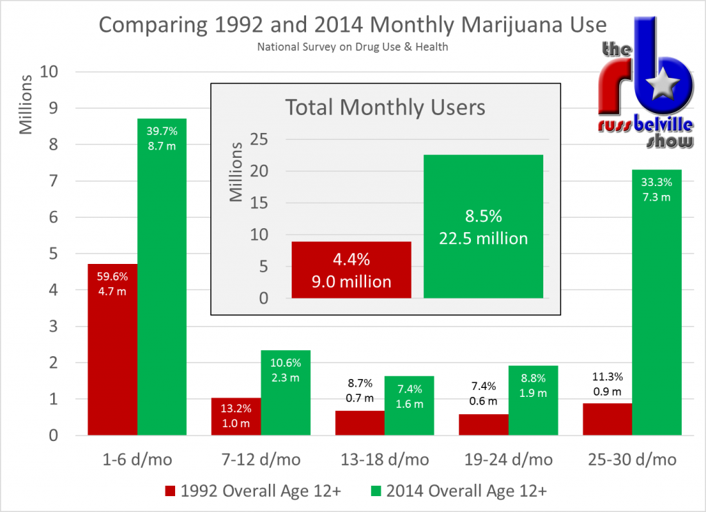 NSDUH Monthly 1992 vs 2014